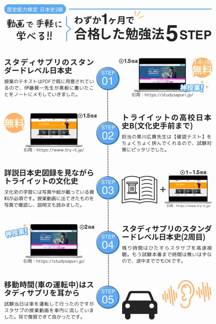 歴史検定日本史の効率の良い学習の流れ